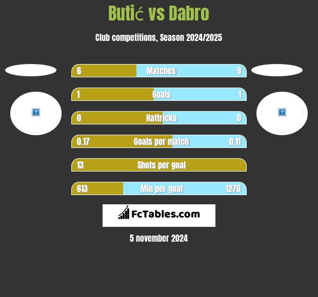 Butić vs Dabro h2h player stats