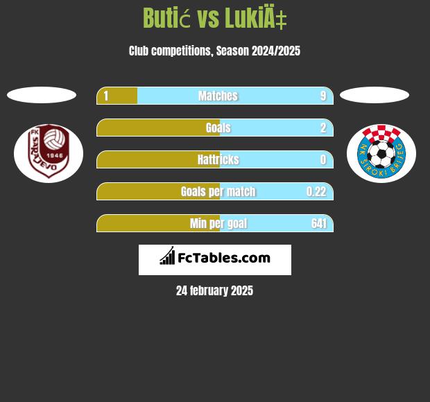 Butić vs LukiÄ‡ h2h player stats