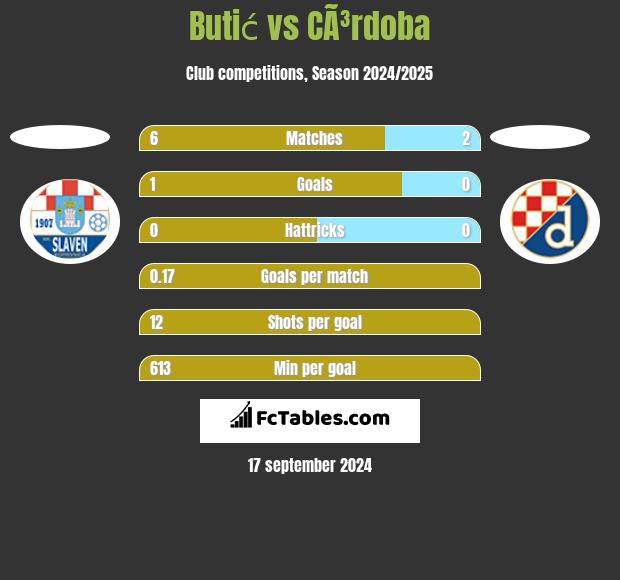 Butić vs CÃ³rdoba h2h player stats