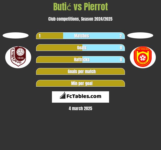 Butić vs Pierrot h2h player stats