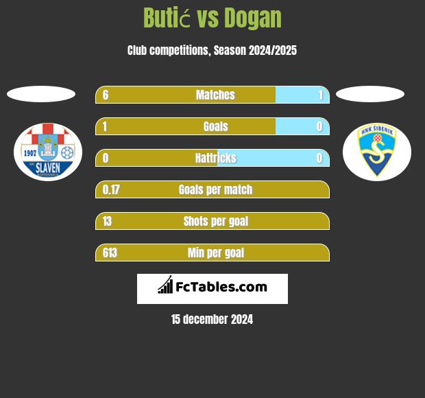 Butić vs Dogan h2h player stats