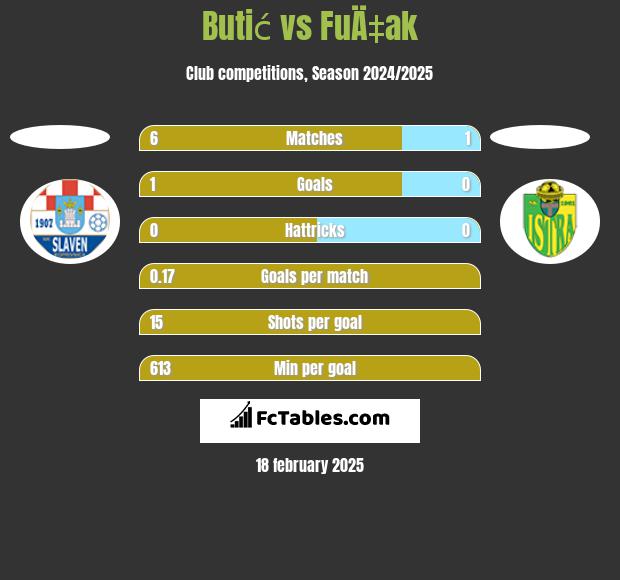 Butić vs FuÄ‡ak h2h player stats