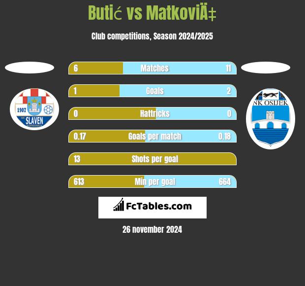 Butić vs MatkoviÄ‡ h2h player stats