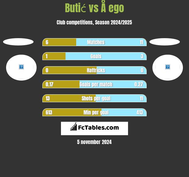 Butić vs Å ego h2h player stats