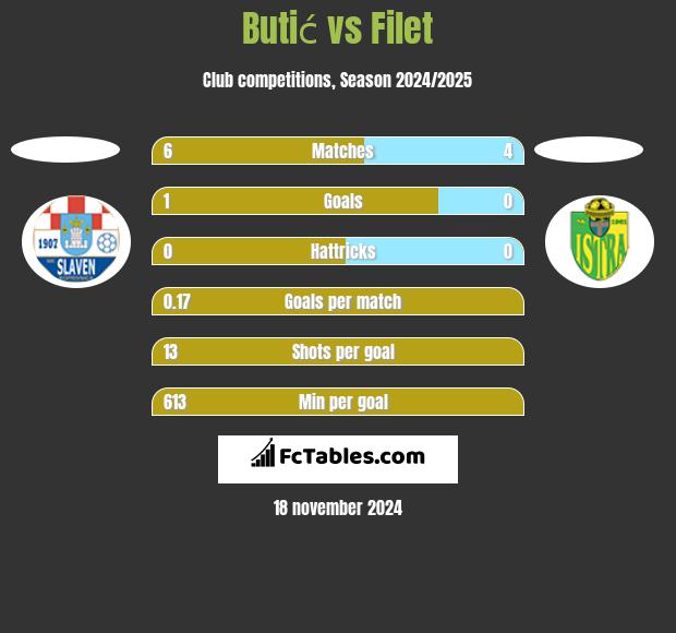 Butić vs Filet h2h player stats