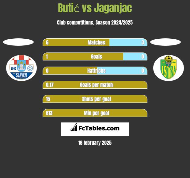 Butić vs Jaganjac h2h player stats