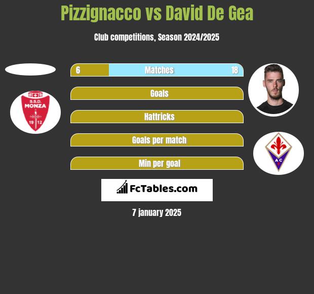 Pizzignacco vs David De Gea h2h player stats