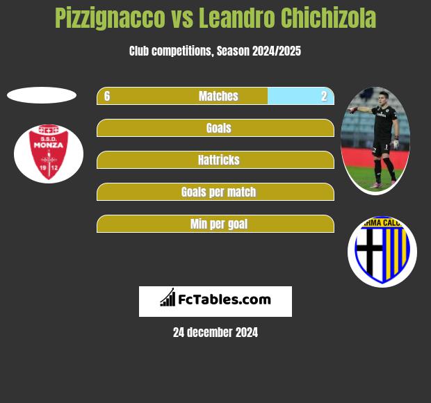 Pizzignacco vs Leandro Chichizola h2h player stats