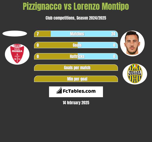 Pizzignacco vs Lorenzo Montipo h2h player stats