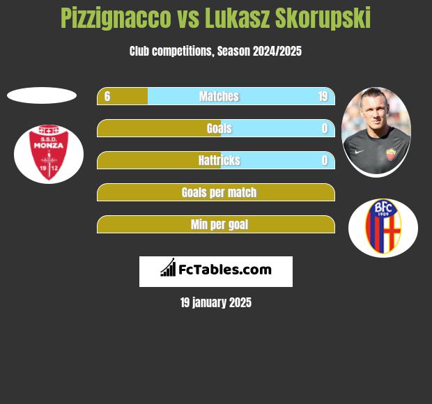 Pizzignacco vs Łukasz Skorupski h2h player stats