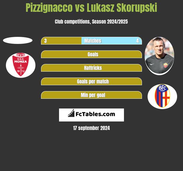 Pizzignacco vs Lukasz Skorupski h2h player stats