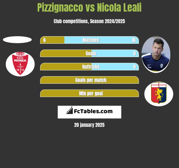 Pizzignacco vs Nicola Leali h2h player stats