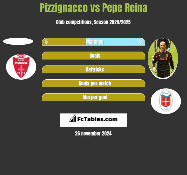 Pizzignacco vs Pepe Reina h2h player stats