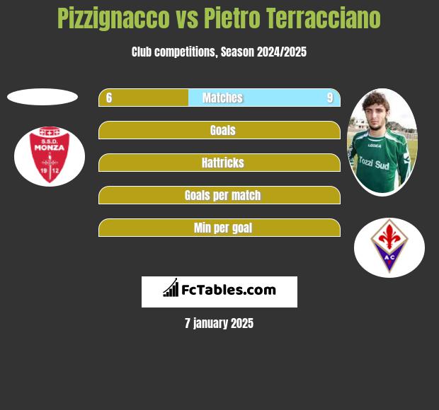 Pizzignacco vs Pietro Terracciano h2h player stats