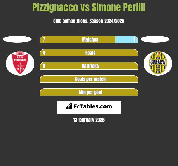 Pizzignacco vs Simone Perilli h2h player stats