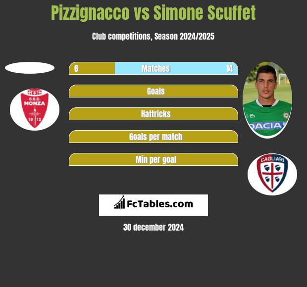 Pizzignacco vs Simone Scuffet h2h player stats