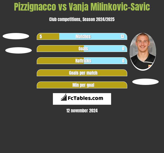 Pizzignacco vs Vanja Milinkovic-Savic h2h player stats