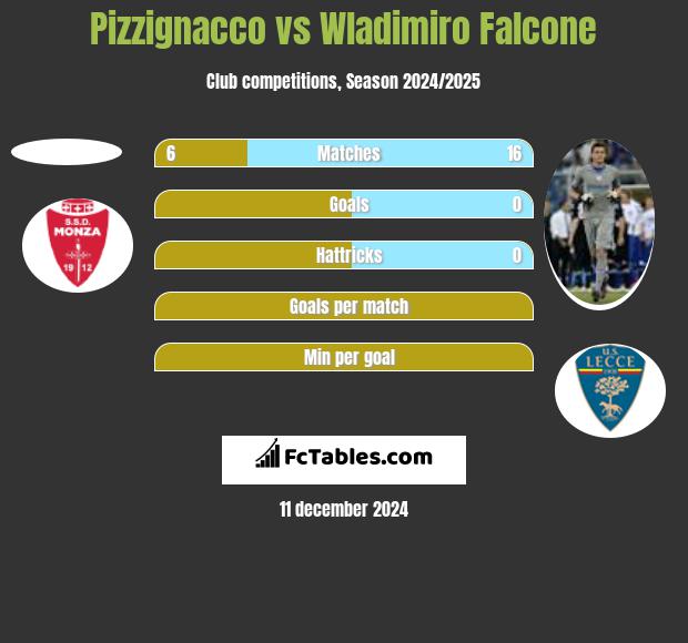 Pizzignacco vs Wladimiro Falcone h2h player stats