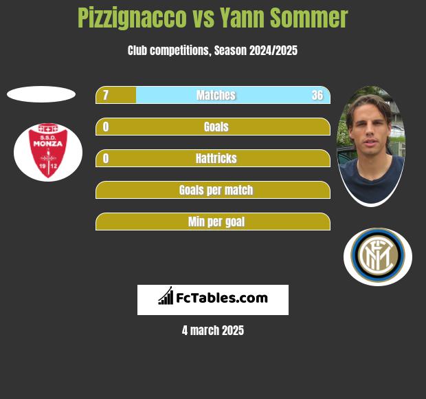 Pizzignacco vs Yann Sommer h2h player stats