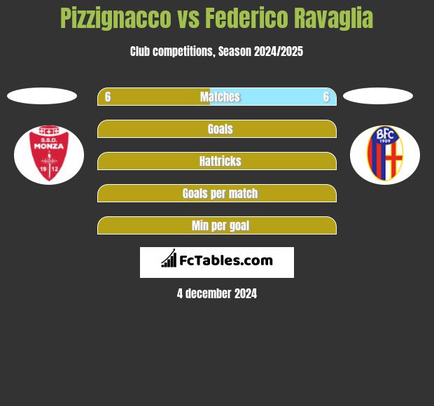 Pizzignacco vs Federico Ravaglia h2h player stats