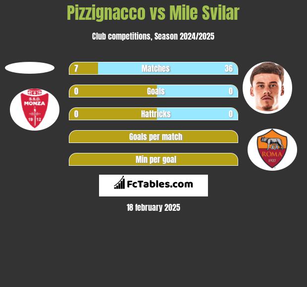 Pizzignacco vs Mile Svilar h2h player stats