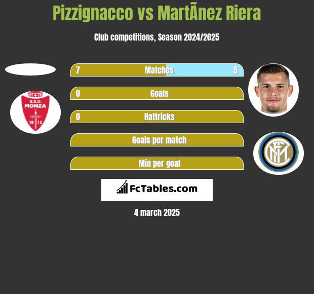 Pizzignacco vs MartÃ­nez Riera h2h player stats