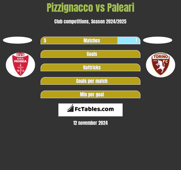 Pizzignacco vs Paleari h2h player stats