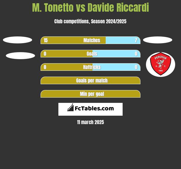 M. Tonetto vs Davide Riccardi h2h player stats