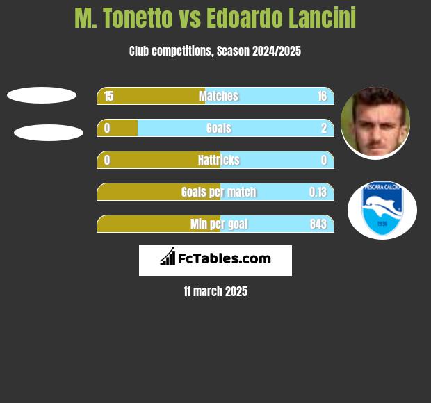 M. Tonetto vs Edoardo Lancini h2h player stats