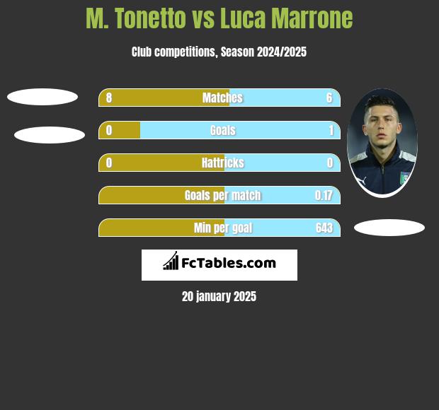 M. Tonetto vs Luca Marrone h2h player stats