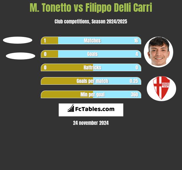 M. Tonetto vs Filippo Delli Carri h2h player stats