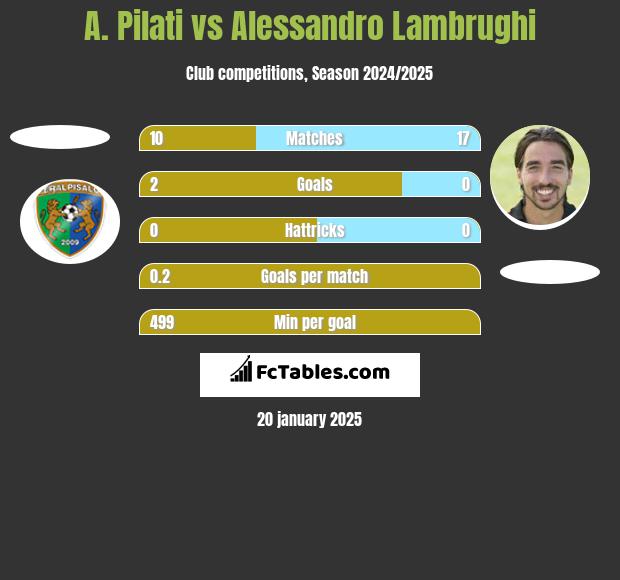 A. Pilati vs Alessandro Lambrughi h2h player stats