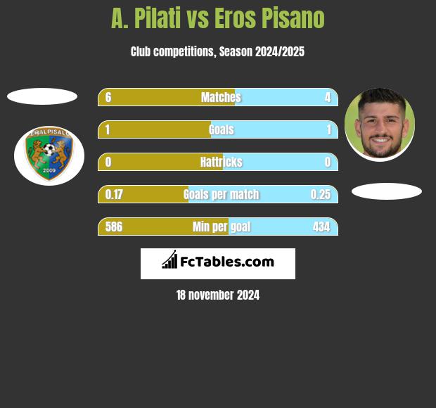 A. Pilati vs Eros Pisano h2h player stats