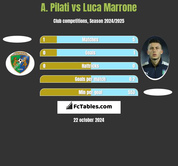 A. Pilati vs Luca Marrone h2h player stats