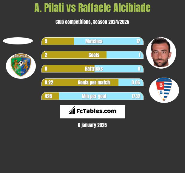 A. Pilati vs Raffaele Alcibiade h2h player stats