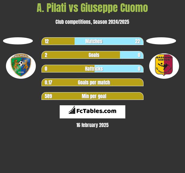 A. Pilati vs Giuseppe Cuomo h2h player stats