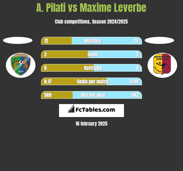 A. Pilati vs Maxime Leverbe h2h player stats