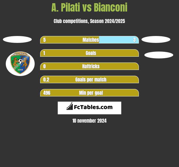 A. Pilati vs Bianconi h2h player stats