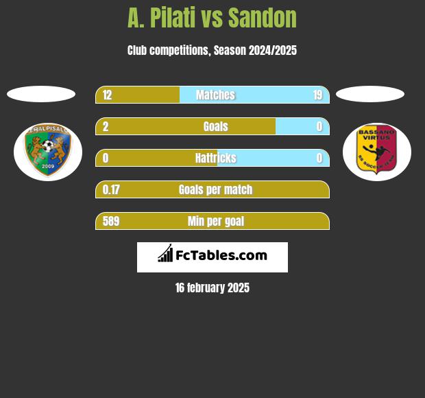 A. Pilati vs Sandon h2h player stats