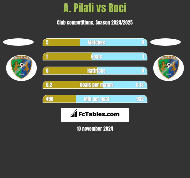 A. Pilati vs Boci h2h player stats