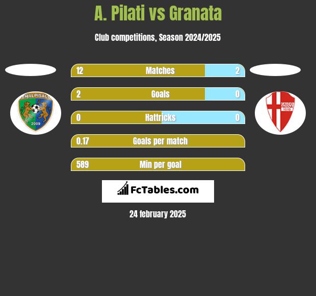 A. Pilati vs Granata h2h player stats