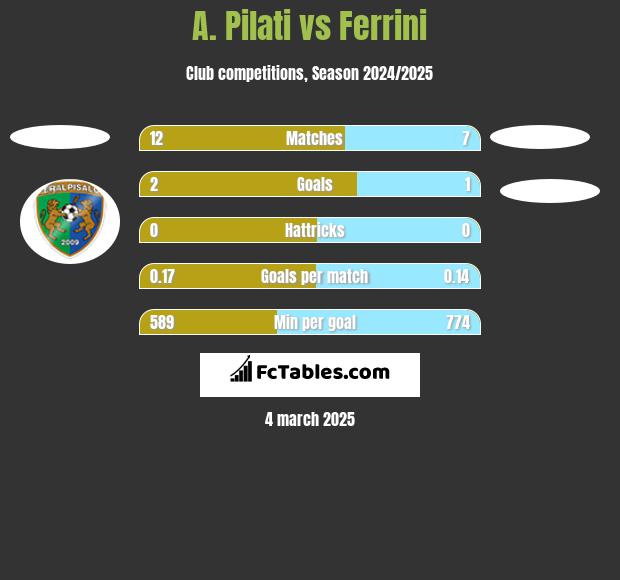 A. Pilati vs Ferrini h2h player stats