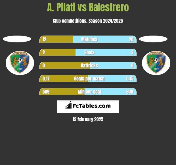 A. Pilati vs Balestrero h2h player stats