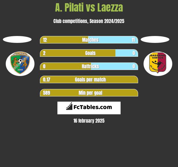 A. Pilati vs Laezza h2h player stats