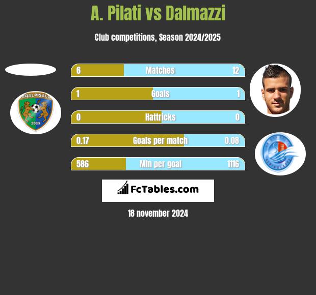 A. Pilati vs Dalmazzi h2h player stats