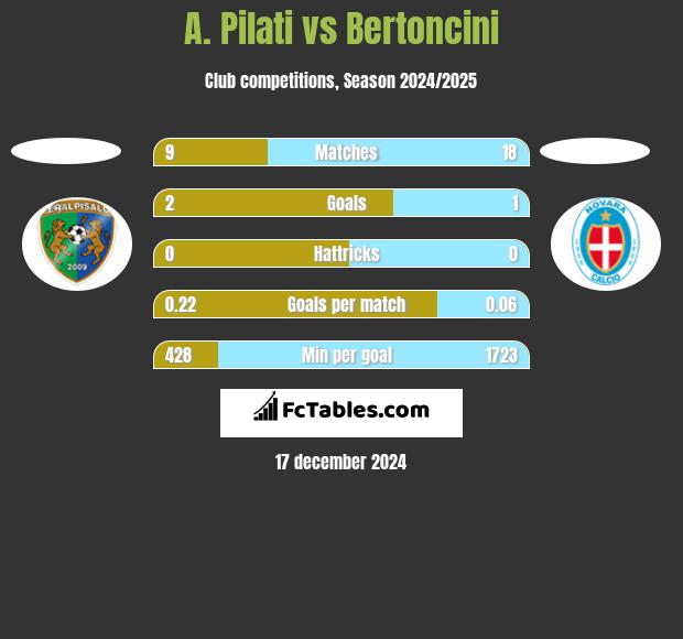 A. Pilati vs Bertoncini h2h player stats