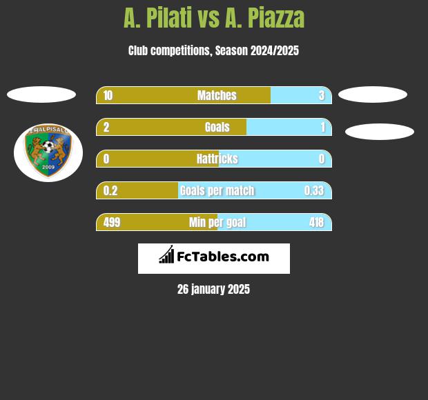 A. Pilati vs A. Piazza h2h player stats