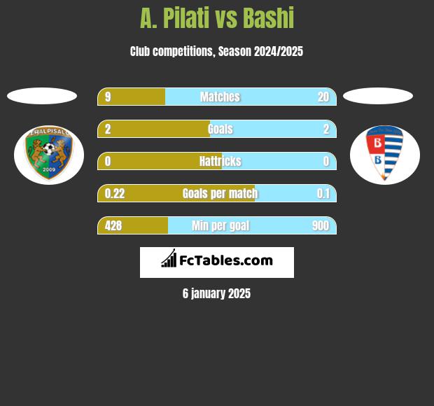 A. Pilati vs Bashi h2h player stats