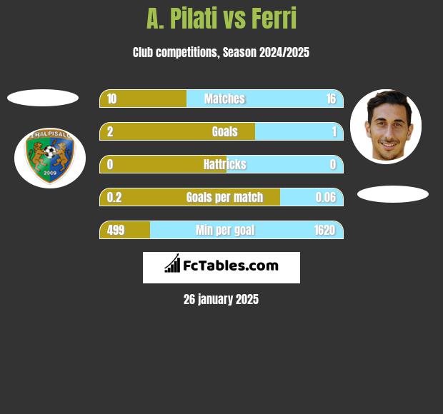 A. Pilati vs Ferri h2h player stats