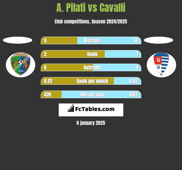 A. Pilati vs Cavalli h2h player stats